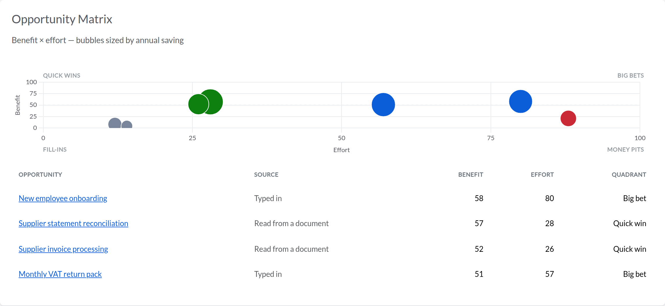 The Automize opportunity matrix: seven discovered processes placed by benefit and effort, sized by annual saving, across quick wins, big bets, fill-ins and money pits.