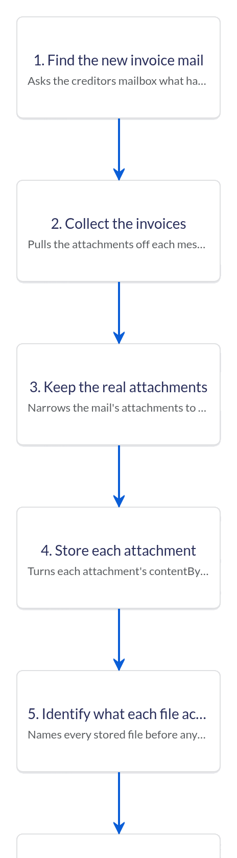 The Automize process canvas: the first steps of a supplier-invoice flow, from finding new invoice mail to keeping only the real invoices.